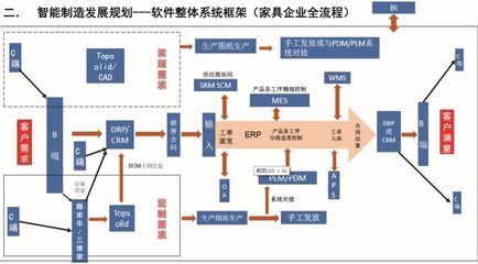 企业智能制造之路与“未来工厂”建设 企业管理软件的核心驱动